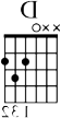 D major - play strings 3-6, finger 1 on string 4 at fret 2, finger 2 on string 6 at fret 2, finger 3 on string 5 at fret 3